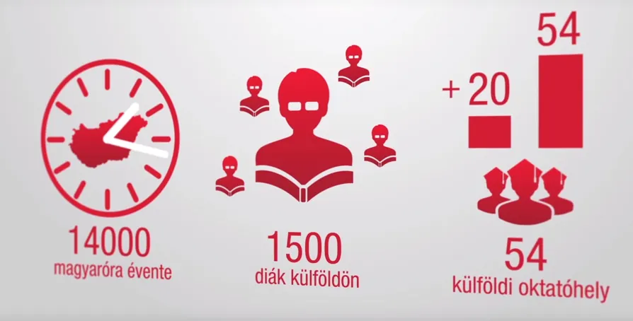 Animált infografika: évi 14 000 magyaróra, 1500 diák, 54 külföldi oktatóhely