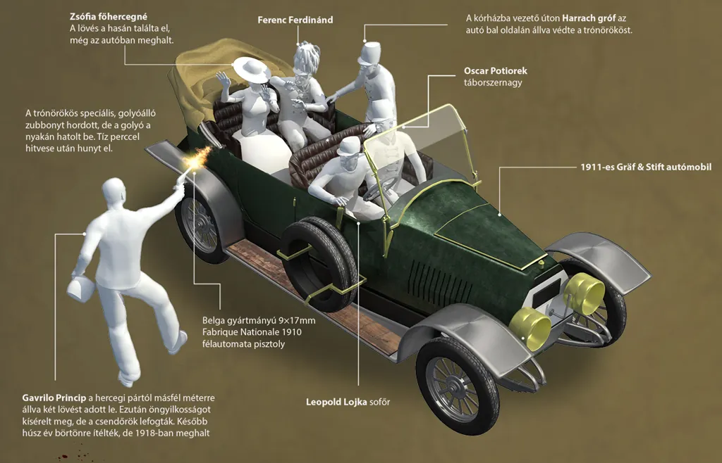 Ferenc Ferdinánd autója és a merénylet szereplői 3D infografikán