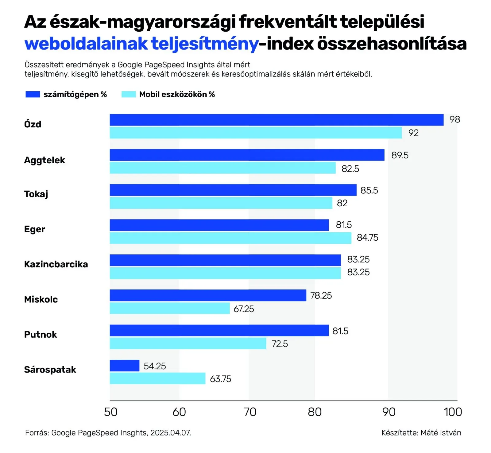 A városi weboldal felülete