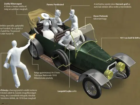 Ferenc Ferdinánd autója és a merénylet szereplői 3D infografikán – 3D infografikák a Magyar Nemzet napilapnak